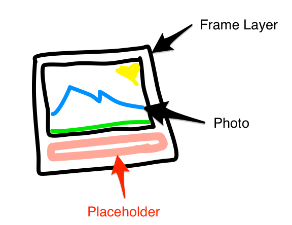 My pro drawing skills depicting a Frame Layer with a Placeholder